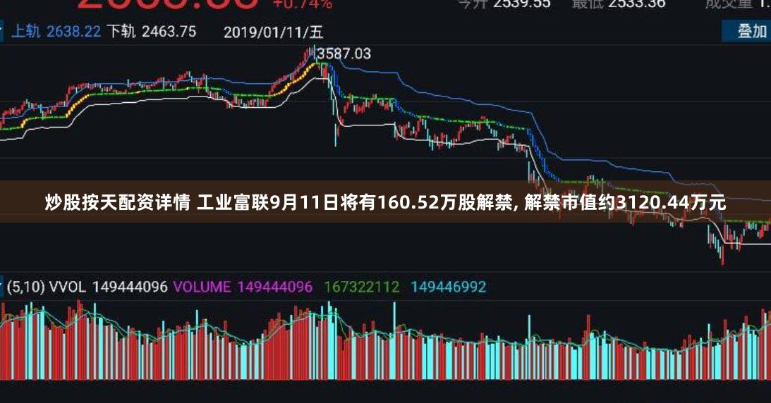 炒股按天配资详情 工业富联9月11日将有160.52万股解禁, 解禁市值约3120.44万元